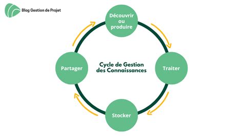 Gestion des connaissances définition et 4 étapes à suivre