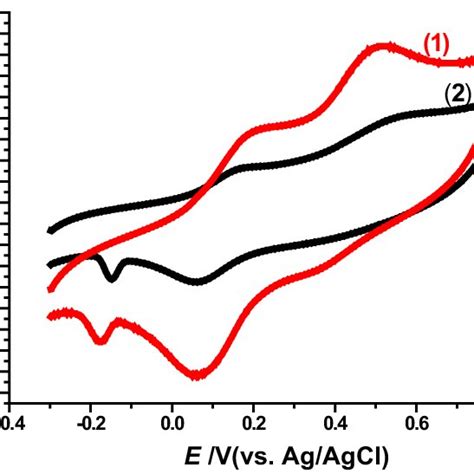 Cyclic Voltammograms Cvs Of Complexes 1 And 2 Each 273 × 10 4 M Download Scientific Diagram