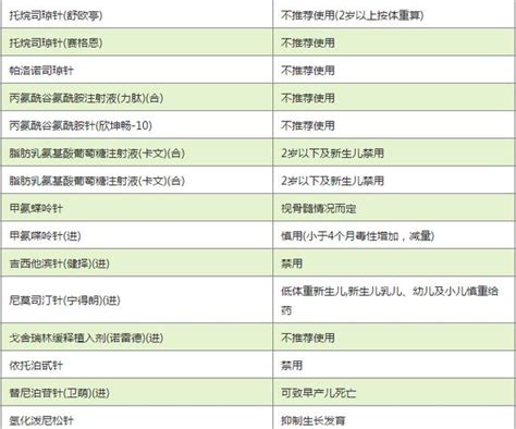 兒童慎用禁用藥品部分總結 每日頭條