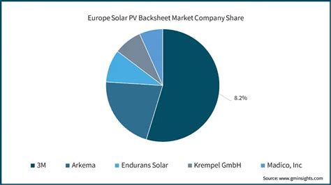 Europe Solar PV Backsheet Market Size, Share & Analysis - 2032