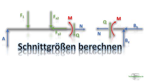 Schnittgr Enverl Ufe Schnittufer Einfach Erkl Rt A