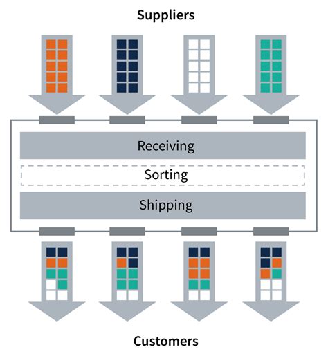 What Is Cross Docking And How Can It Benefit You Mte Logistix