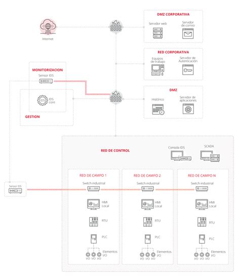 Diseño y configuración de IPS IDS y SIEM en Sistemas de Control