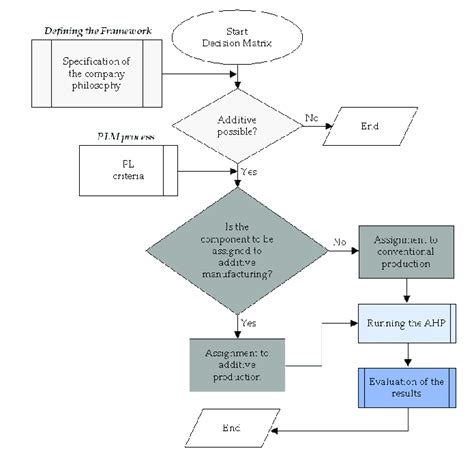 Function Flowchart Of The Decision Matrix Including All Layers