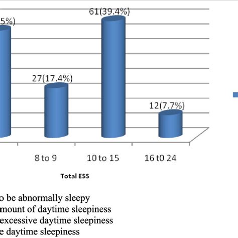 Frequency Distribution Of Total Epworth Sleepiness Scale Ess Scores Download Scientific Diagram