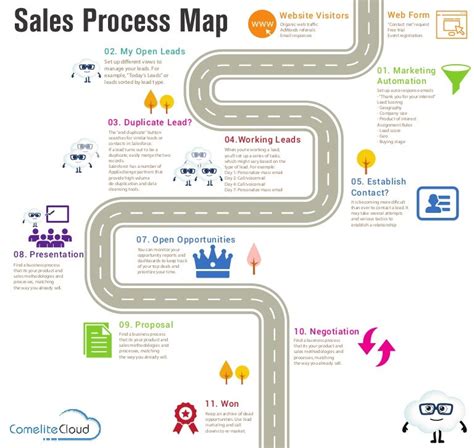 Sales process map (infographic)