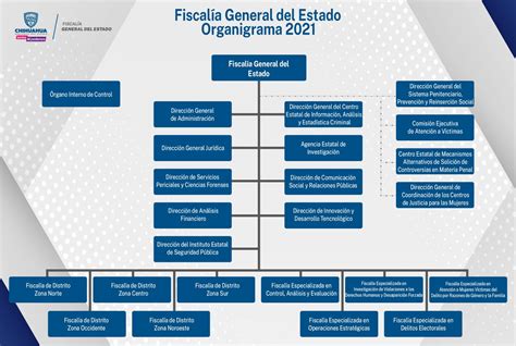 Organigrama Fiscalía General del Estado de Chihuahua