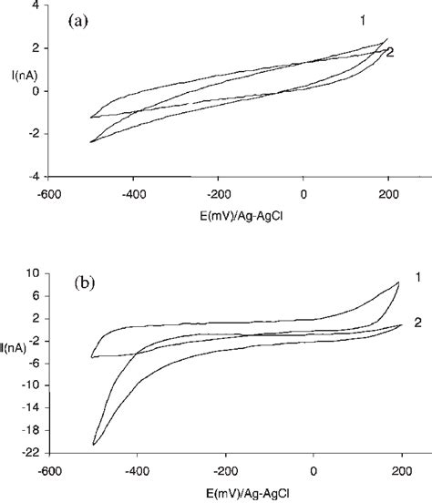 Cyclic Voltammogram Of A Pt Ultramicroelectrode In 001 M Naoh þ 01 M