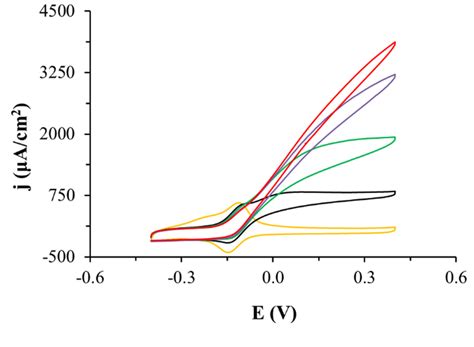 A Cyclic Voltammetric Curves Recorded On Gce Modified With Ceins