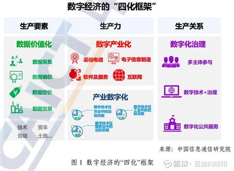 数字经济 包含四大部分数字经济是以数字化的知识和信息作为关键生产要素，以数字技 术为核心驱动力量，以现代信息网络为重要载 雪球