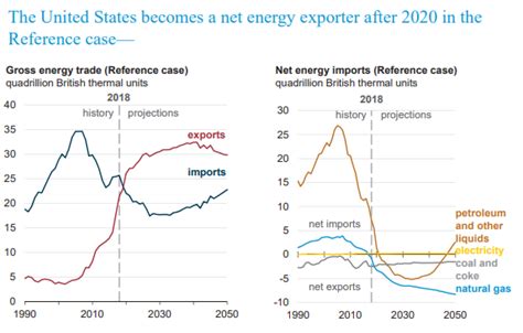 Us Becomes A Net Energy Exporter In Energy Dept Says