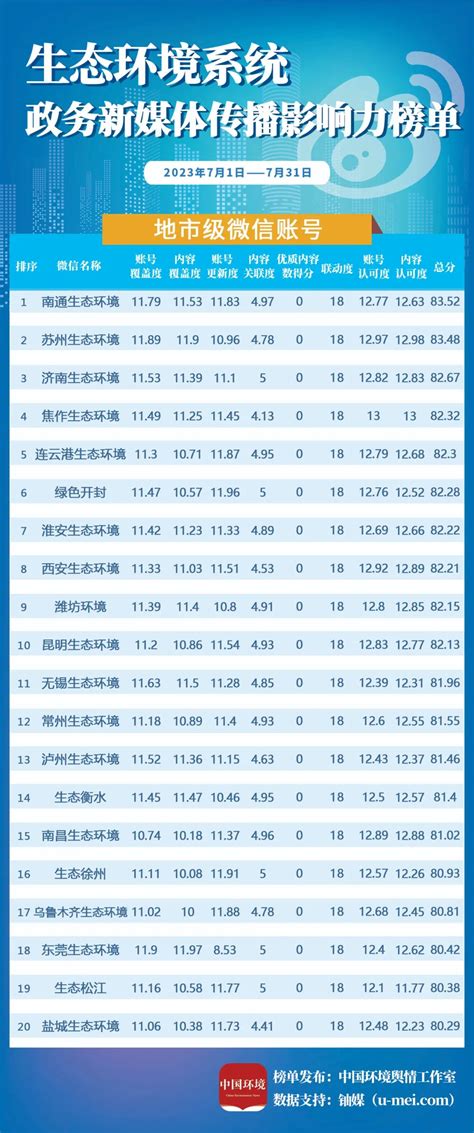 全国生态环境系统政务新媒体传播影响力7月榜单发布，江苏拿下微博微信双第一澎湃号·媒体澎湃新闻 The Paper