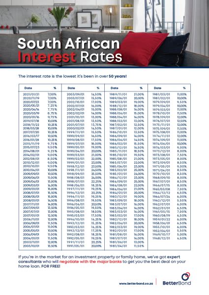 South African Interest Rate Comparison Crisna At Remax Property