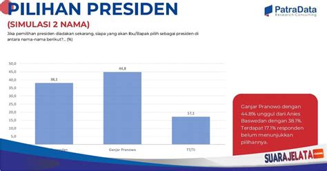 Survei Patradata Elektabilitas Prabowo Capai Makin Ungguli