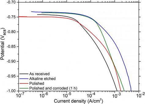 Cathodic Polarization Curves For Different Pretreated Surfaces Of