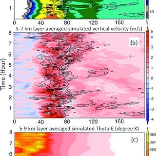 Horizontal Cross Sections Of Simulated Radar Reflectivity DBZ For The