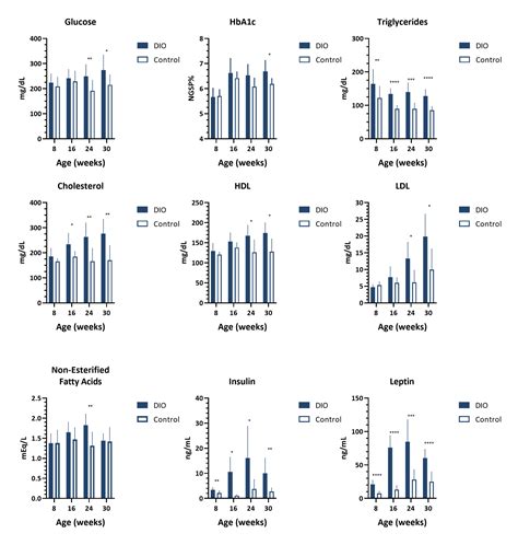 Diet-Induced Obese C57BL/6J | The Jackson Laboratory