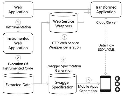 Proposed Solution Architecture Depicting The Steps Required To Download Scientific Diagram