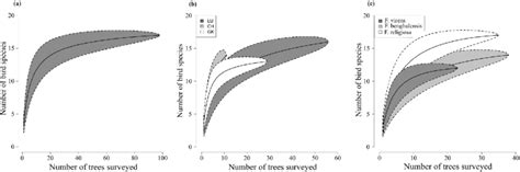 Bird Species Accumulation Curves For A All The Sites Combined B