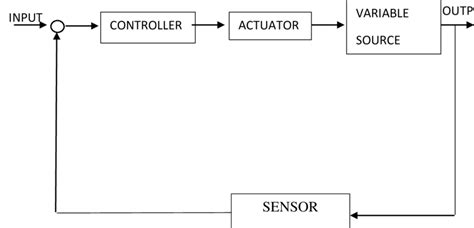 1. Closed Loop Control System | Download Scientific Diagram