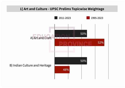 1 Art And Culture Previous Year Questions Upsc Prelims 1995 2023 Education Province