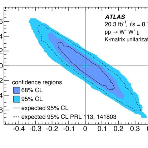 Two Dimensional Confidence Regions In The Aqgc Parameter Plane α 4 α