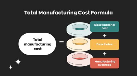 Learn How To Use The Total Manufacturing Cost Formula