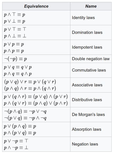 Solved Prove Using The Laws Of Logic Show All Steps That Chegg