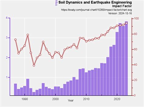 Soil Dynamics and Earthquake Engineering impact factor... | Exaly