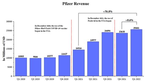 Pfizer Stock In Anticipation Of A New Wave Of Covid Nyse Pfe