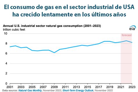 Gr Fica Del D A Dic El Consumo De Gas En El Sector