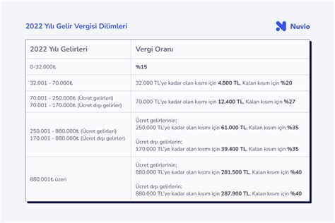 Gelir Vergisi Nedir Ve Ne Zaman Denir Gelir Vergisi Dilimleri