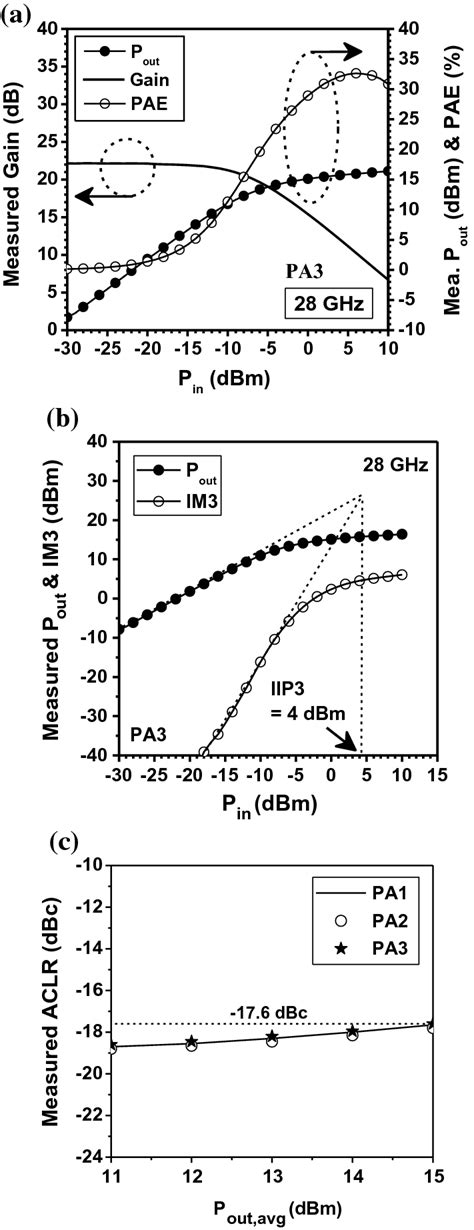 Measured A Gain Pout And Pae And B Pout And Pout Im Versus Pin