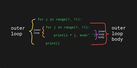 Nested Loops In Python A Complete Guide Codingem