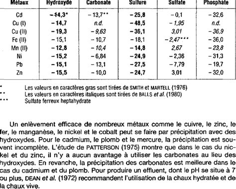 Solubility Product Constants Log Ksp Of Metallic Compounds Obtained