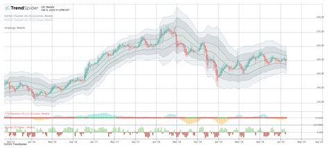 GD | Free Stock Chart and Technical Analysis | TrendSpider