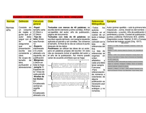 Cuadro Comparativo De Las Normas Apa Ieee Y Vancouver By