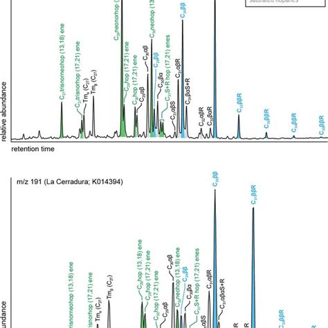 Mass Fragmentograms Of M Z Showing The Distribution Of Saturated