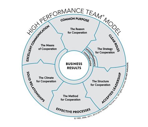 High Performing Teams What Are They And How Do I Build One Blog