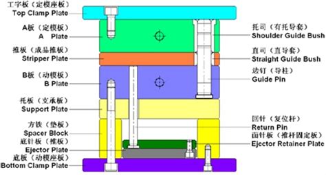 模架的组成结构有哪些 深圳市正品模胚有限公司