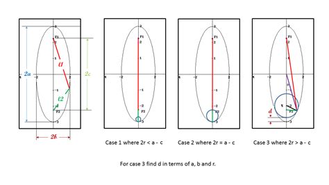 geometry - A circle inside an ellipse - Mathematics Stack Exchange