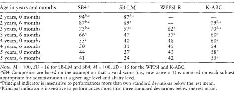 Pdf Stanford Binet Intelligence Scale Fourth Edition Sb