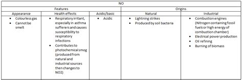 Acidic Oxides