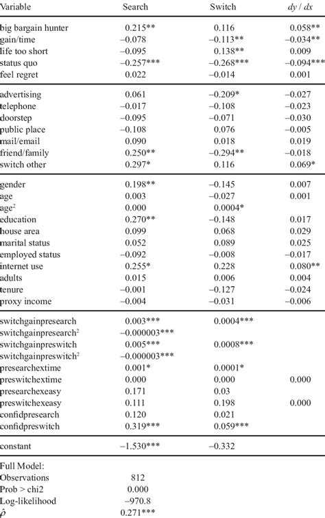 Results For The Bivariate Probit Model For Searching And Switching Of