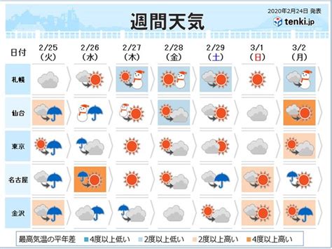 週間天気 周期的な天気変化は春の典型気象予報士 高橋 則雄 2020年02月24日 日本気象協会 Tenkijp