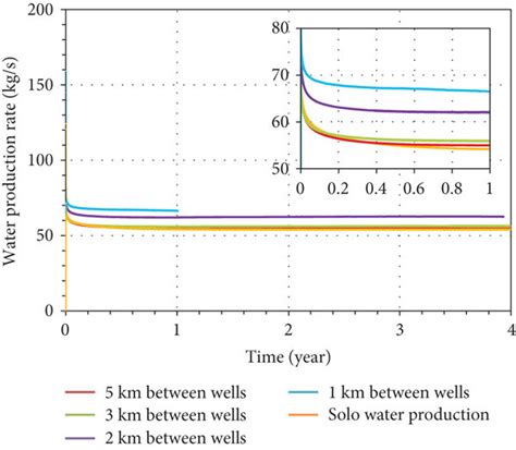 The Effect Of The Well Spacing On The Co Injection And Saline Water