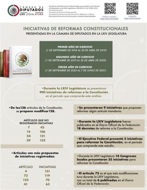 Cdd Siae Infograf A Iniciativas De Reformas Constitucionales