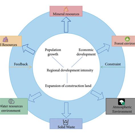 Schematic Diagram Of The Interaction Between The Resource Environment