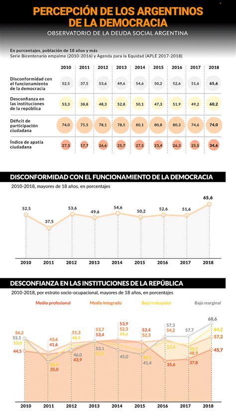 Más Del 65 De Los Argentinos Está Disconforme Con El Funcionamiento De La Democracia Infobae