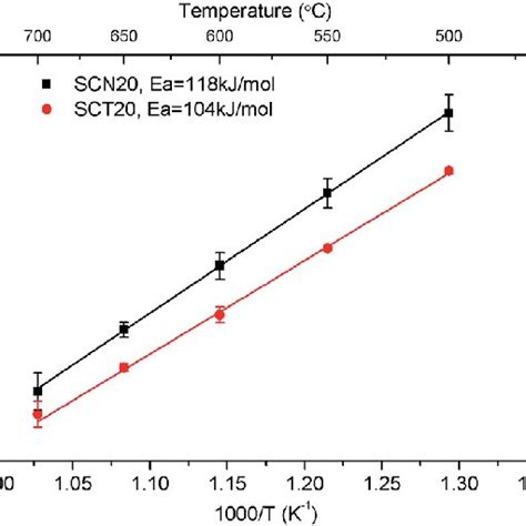 Average Area Specific Resistance ASR Of SCN20 And SCT20 Within A